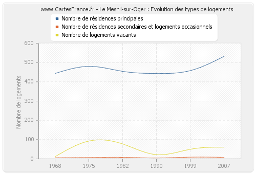 Le Mesnil-sur-Oger : Evolution des types de logements